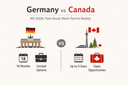 Germany vs Canada MS 2026: Post-Study Work Permit Reality Comparison