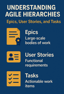 Understanding Agile Hierarchies: Epics, User Stories, and Tasks